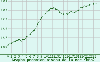 Courbe de la pression atmosphrique pour Frontenay (79)