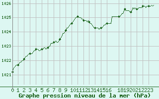 Courbe de la pression atmosphrique pour Beerse (Be)