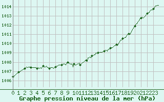 Courbe de la pression atmosphrique pour Saint-Laurent Nouan (41)
