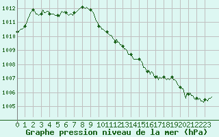 Courbe de la pression atmosphrique pour Ristolas (05)