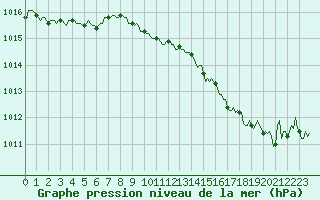 Courbe de la pression atmosphrique pour Saint-Jean-de-Vedas (34)