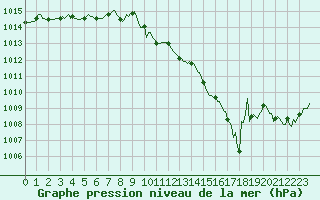 Courbe de la pression atmosphrique pour Combs-la-Ville (77)