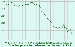 Courbe de la pression atmosphrique pour Fontenermont (14)