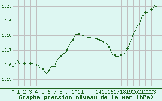 Courbe de la pression atmosphrique pour Ciudad Real (Esp)