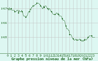 Courbe de la pression atmosphrique pour Priay (01)