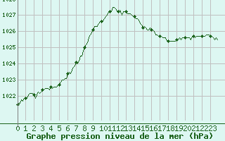 Courbe de la pression atmosphrique pour Les Herbiers (85)
