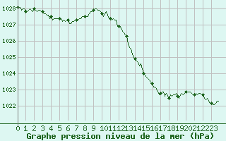 Courbe de la pression atmosphrique pour Brugge (Be)