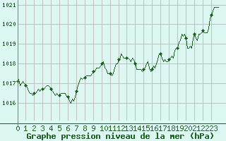 Courbe de la pression atmosphrique pour Ciudad Real (Esp)