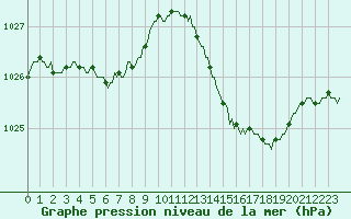 Courbe de la pression atmosphrique pour Sant Quint - La Boria (Esp)