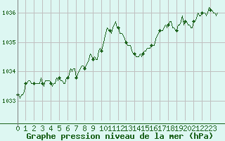 Courbe de la pression atmosphrique pour Malbosc (07)