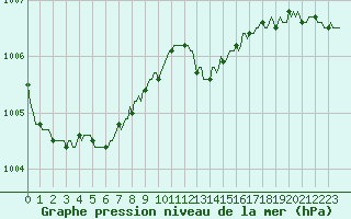 Courbe de la pression atmosphrique pour Renwez (08)