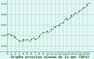 Courbe de la pression atmosphrique pour Bannalec (29)