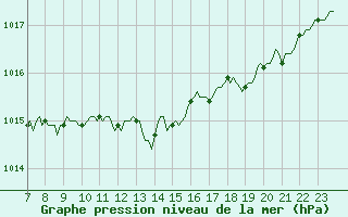 Courbe de la pression atmosphrique pour Saffr (44)