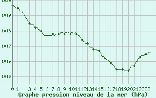 Courbe de la pression atmosphrique pour Cerisiers (89)