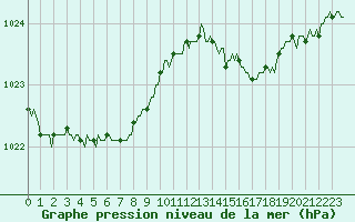 Courbe de la pression atmosphrique pour Luzinay (38)