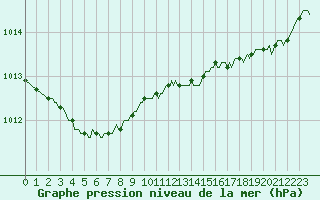 Courbe de la pression atmosphrique pour Trelly (50)