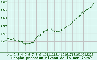 Courbe de la pression atmosphrique pour Puissalicon (34)