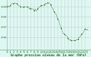 Courbe de la pression atmosphrique pour Montredon des Corbires (11)