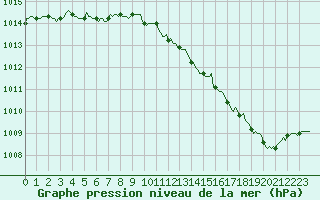 Courbe de la pression atmosphrique pour Tauxigny (37)