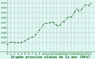 Courbe de la pression atmosphrique pour Saint-Julien-en-Quint (26)
