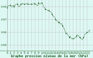 Courbe de la pression atmosphrique pour Droue-sur-Drouette (28)