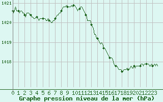 Courbe de la pression atmosphrique pour Verneuil (78)