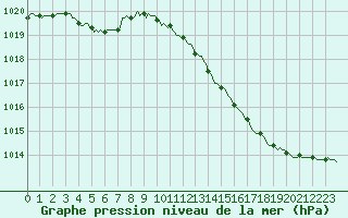 Courbe de la pression atmosphrique pour Villarzel (Sw)