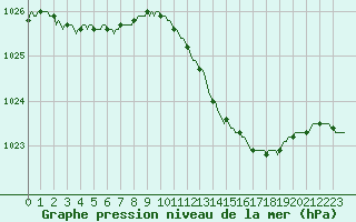 Courbe de la pression atmosphrique pour Bellefontaine (88)