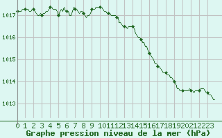 Courbe de la pression atmosphrique pour Assesse (Be)