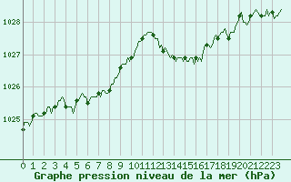 Courbe de la pression atmosphrique pour Beaumont du Ventoux (Mont Serein - Accueil) (84)