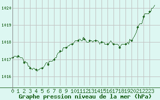 Courbe de la pression atmosphrique pour Sars-et-Rosires (59)