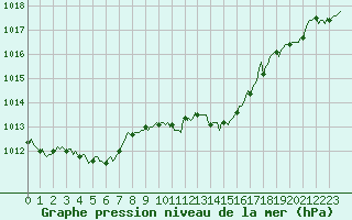 Courbe de la pression atmosphrique pour Saint-Haon (43)