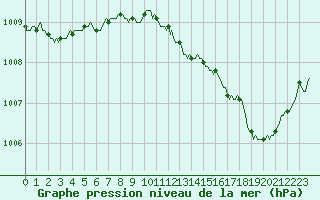Courbe de la pression atmosphrique pour Xonrupt-Longemer (88)