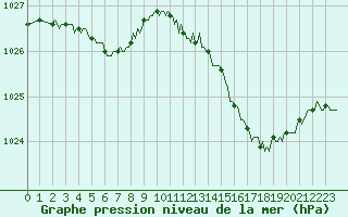 Courbe de la pression atmosphrique pour Bannalec (29)