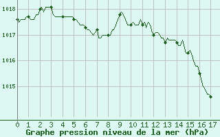 Courbe de la pression atmosphrique pour Besn (44)