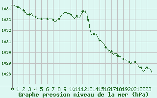 Courbe de la pression atmosphrique pour Nonaville (16)