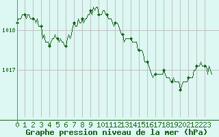 Courbe de la pression atmosphrique pour Blois-l
