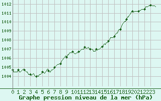 Courbe de la pression atmosphrique pour Aniane (34)