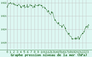 Courbe de la pression atmosphrique pour Voinmont (54)