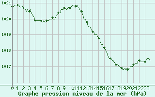 Courbe de la pression atmosphrique pour Als (30)