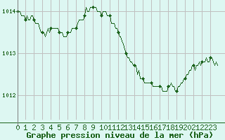 Courbe de la pression atmosphrique pour Montferrat (38)