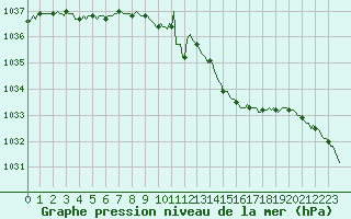 Courbe de la pression atmosphrique pour Pouzauges (85)