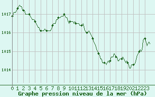 Courbe de la pression atmosphrique pour Aniane (34)