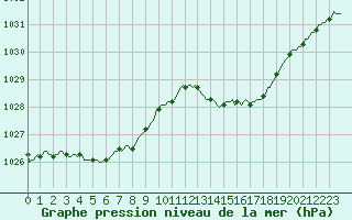 Courbe de la pression atmosphrique pour Saint-Germain-du-Puch (33)