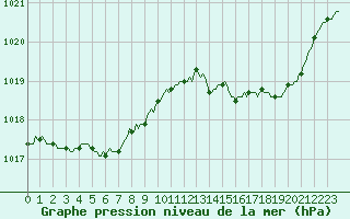 Courbe de la pression atmosphrique pour Cerisiers (89)