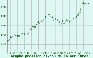 Courbe de la pression atmosphrique pour Grasque (13)