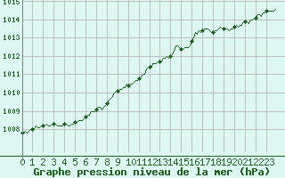 Courbe de la pression atmosphrique pour Fontenermont (14)