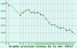 Courbe de la pression atmosphrique pour Lans-en-Vercors - Les Allires (38)