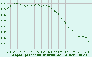 Courbe de la pression atmosphrique pour Perpignan Moulin  Vent (66)