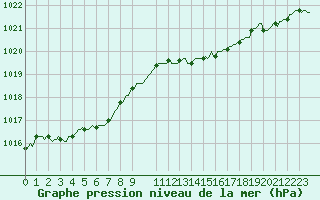 Courbe de la pression atmosphrique pour Vars - Col de Jaffueil (05)